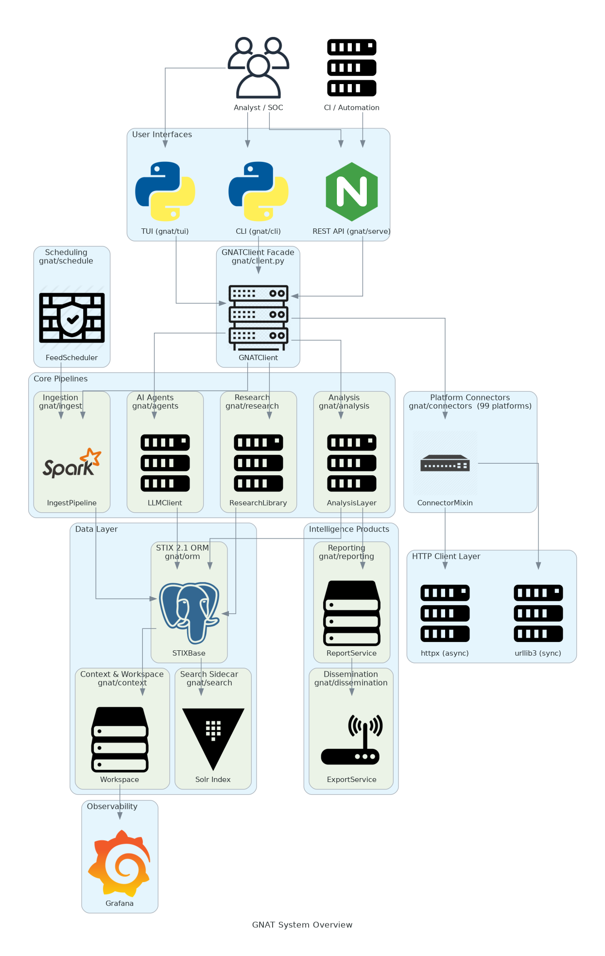 GNAT System Overview
